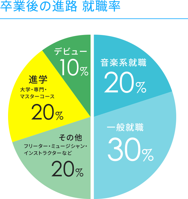 卒業後の進路 分野別